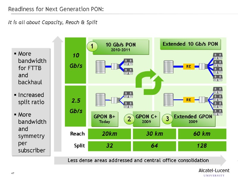 67 Readiness for Next Generation PON:  It is all about Capacity, Reach &